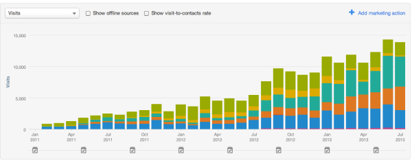 HubSpot Customer Generating Leads Example