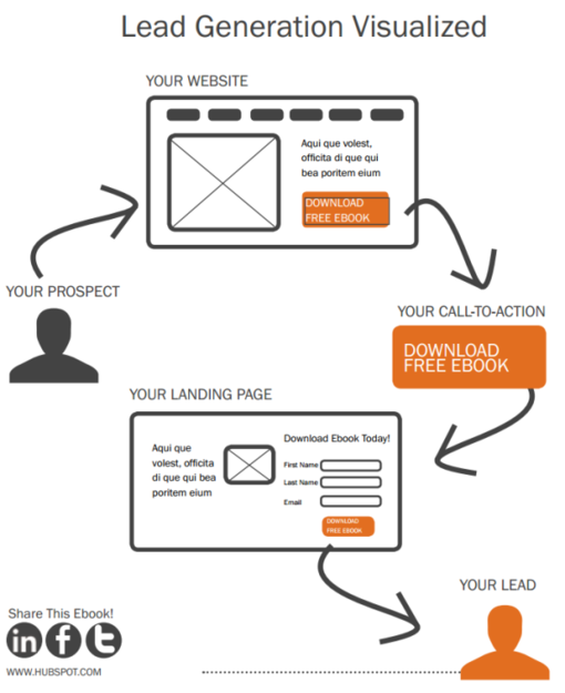 Lead Generation Conversion Path on HubSpot